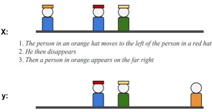 Figure 1: Example from the SCENE domain in SCONE(3 utterances), where people with different hats andshirts are located in different positions