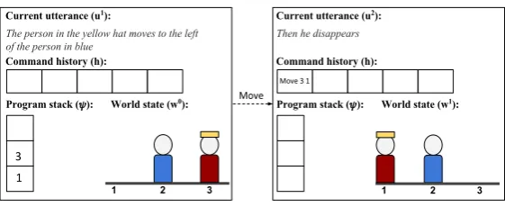 Figure 2: An illustration of a state transition in SCONE. π(left), the command history is empty and the program stack contains the arguments 3 and 1, which were computedin previous steps