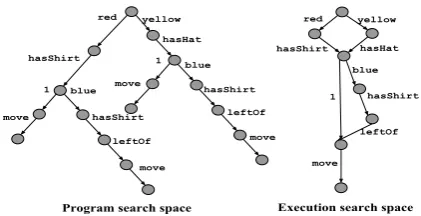 Figure 3: A set of commands represented in programspace (left) and execution space (right)