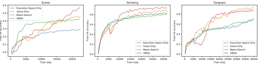 Figure 5: Training hit accuracy on examples with 5 utterances, comparing VBSIX to baselines with ablatedcomponents