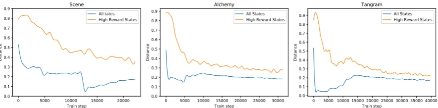 Figure 6: The difference between the prediction of the value network and the expected reward (estimated fromthe discovered paths) during training