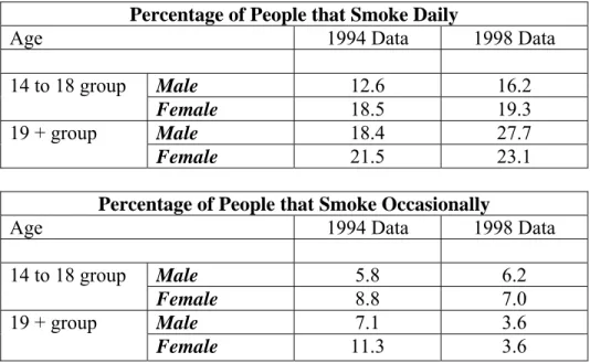 TABLE 2: Percentages of People that Smoke in NPHS Data Set 