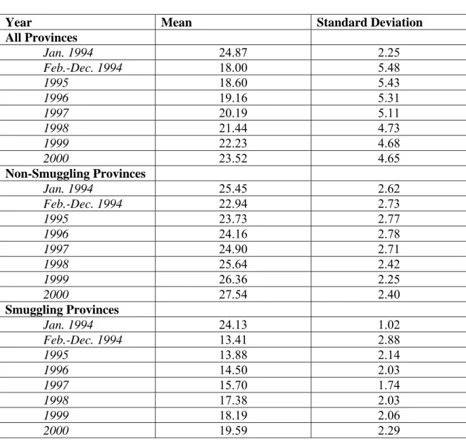 Table 4: Real Prices Per Cigarette in cents $1992 – Averaged  Over Census Metropolitan Areas and Provinces 
