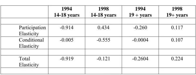 Table 7: Elasticity Estimates  1994  14-18 years  1998  14-18 years  1994  19 + years  1998  19+ years  Participation  Elasticity  -0.914 0.434 -0.260 0.117  Conditional  Elasticity  -0.005 -0.555 -0.0004 0.107  Total   Elasticity  -0.919 -0.121 -0.2604 0.