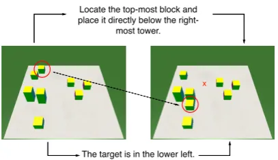 Figure 1: Based on the instruction (upper sentence) themodel predicts the coordinates of the block and its tar-get location