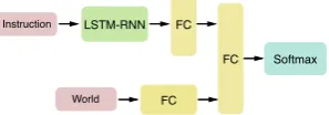 Figure 2: Our advice architectures. (a) Pre-Trained Advice Understanding Model. (b) (Bisk et al., 2016) End-to-End architecture with our pre-trained model