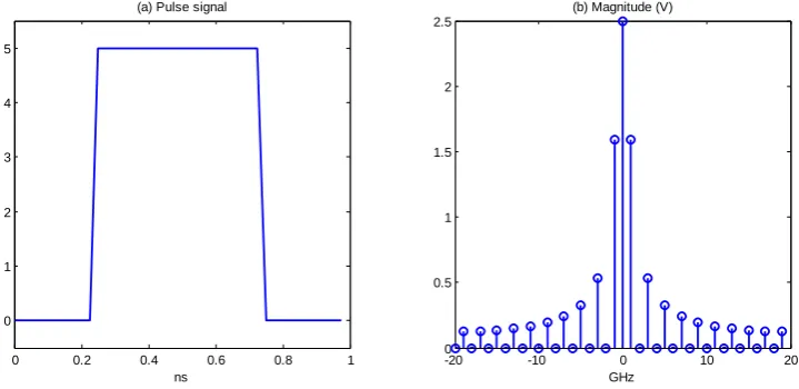 Fig. 1:Input pulse signal in (a) the time domain and (b) the frequency domain. 