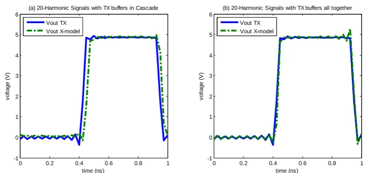 Fig. 7:DC + 20 Harmonic signals of CMOS buffers with transmission line at 1 GHz fundamental frequency