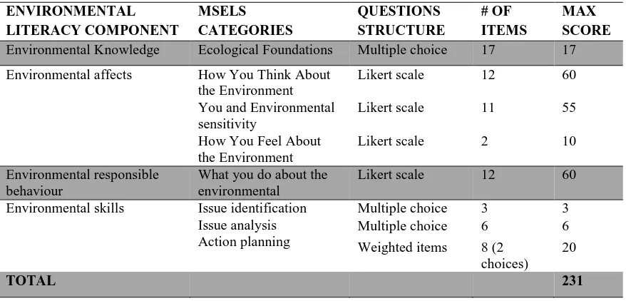 Table 3.2 EL Components, Questions Structures and Possible Scores of the MSELS 