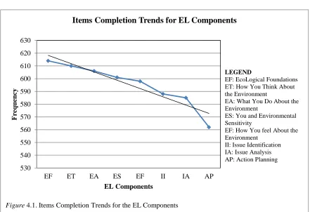 Figure 4.1. Items Completion Trends for the EL Components 