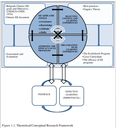 Figure 1.1. Theoretical/Conceptual Research Framework 