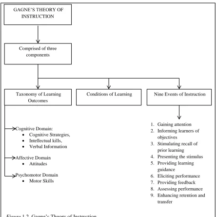 Figure 1.2. Gagne’s Theory of Instruction 