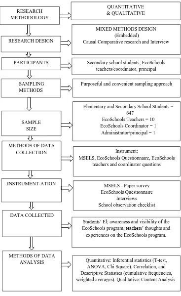 Figure 3.2. Schematic representation of the research methodology. 