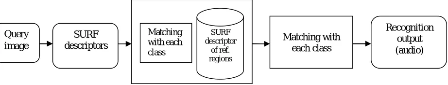 Fig.1. System diagram of Currency Recognition for the blind  