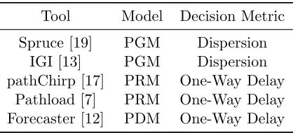 Table 1.1: Bandwidth Estimation Tools