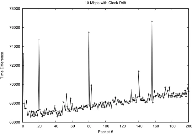 Figure 4.1: Sending at a rate of 10 Mbps over 200 packets clock drift is visible