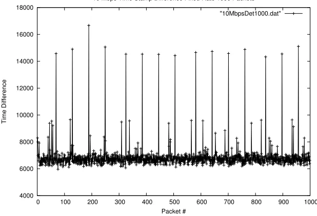 Figure 4.2: Sending at a rate of 10 Mbps over 1000 packets no clock drift is visible