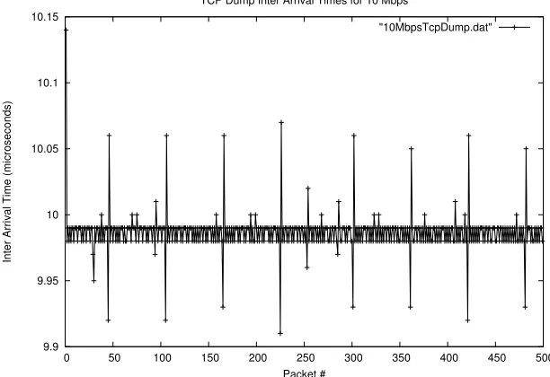 Figure 4.3: Sending at a rate of 10 Mbps low variation in spacing