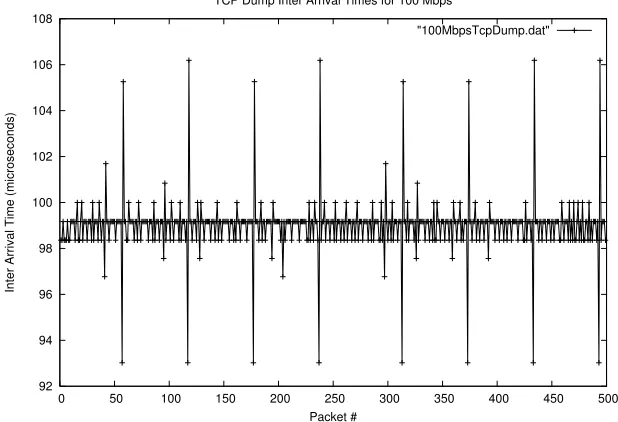 Figure 4.4: Sending at a rate of 100 Mbps low variation in spacing