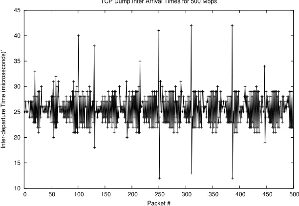 Figure 4.5: Sending at a rate of 500 Mbps high variation in spacing