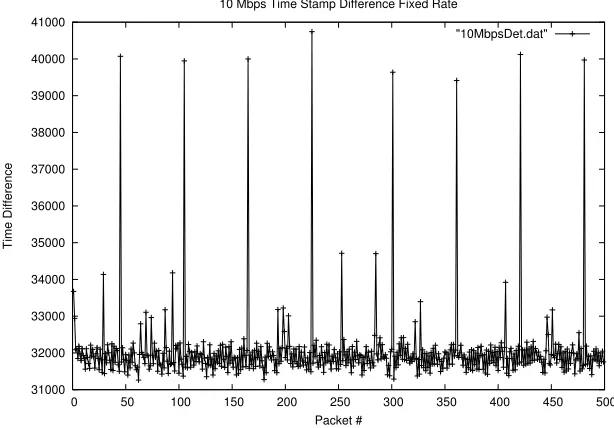 Figure 5.1: Time diﬀerences for 10 Mbps probe stream