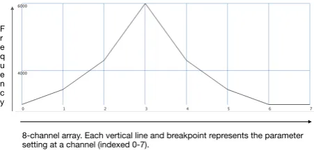 Figure 1 Envelope illustration of the array[ 3000, 3445, 4312, 6000, 4312, 3445, 3000, 3000 ]