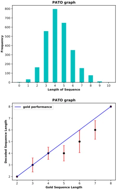 Table 2: Ancestor F1 results. Numbers in bold represent the best performing system on a graph