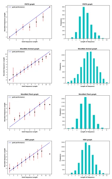 Figure 2: On the left graphs show: length of gold sequence vs mean length of decoded sequence on a test set; Onthe right graphs show: length of sequence vs length frequency on a training set.