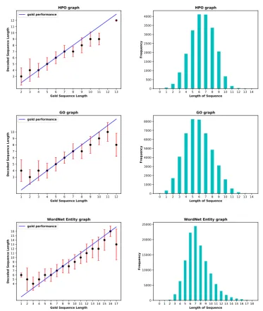 Figure 3: Continuation of Figure 2. On the left graphs show: length of gold sequence vs mean length of decodedsequence on a test set; On the right graphs show: length of sequence vs length frequency on a training set.