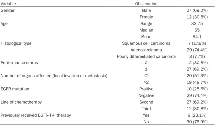 Table 1. Baseline characteristics of the patients enrolled in the study