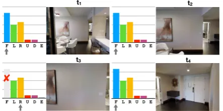 Figure 1: Navigating without vision leads to sensiblenavigation trajectories in response to commands like“walk past the bar and turn right”