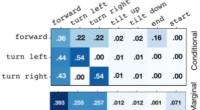 Figure 3: IQA data construction attempts to make boththe question and image necessary for QA.