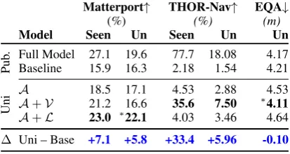 Table 1: Navigation success (Matterport, THOR-Nav)(%) and remaining distance to target (EQA) (m)