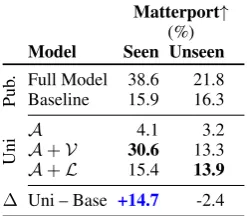 Table 3: Final distances to targets (dEQA navigation. Best unimodal in bold;reported baseline;distance from target achieved along paths (T) and minimumdmin) in better than ∗better than full model; †tied withfull model.