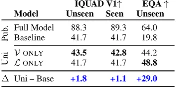 Table 4: Top-1 QA accuracy. Best unimodal in bold;better than reported baseline.