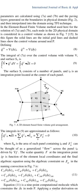 Fig. 11 shows the (21airfoil. The nodes around the airfoil are distributed uniformly and initial grids are shown around half of the airfoil and FVM solver has been used only for multi step solution