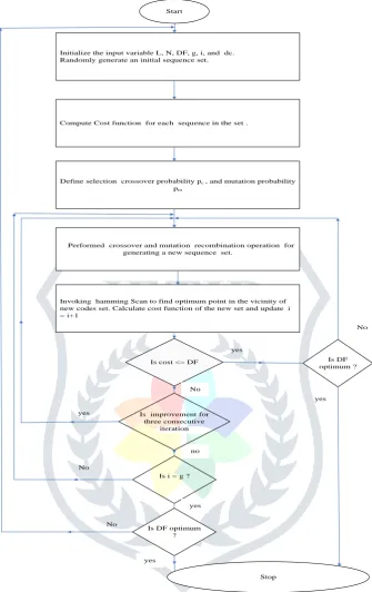Fig. 1 Flow chart of Modified Genetic Algorithm 