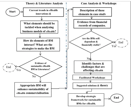Figure 2: Method of research analysis: an extension of the methodology used in (Lin et al., 2010)