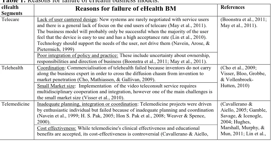 Table 1: Reasons for failure of eHealth business models. eHealth Reasons for failure of eHealth BM