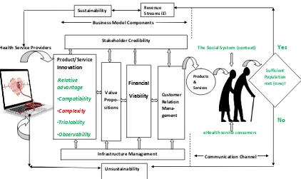 Figure 5:  Following BM constructs discussed in Section 3, this figure shows an integrated framework showing the building blocks of a sustainable business model in eHealth market from the perspective of diffusion of innovation theory
