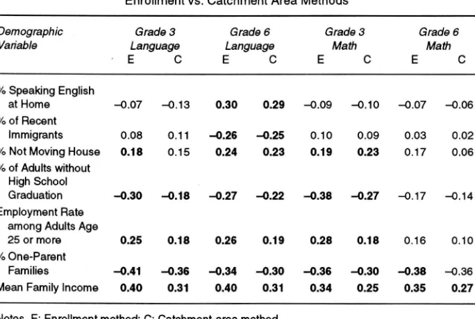 Table 2 Coefficients of Correlation between Measures of Language or Math 