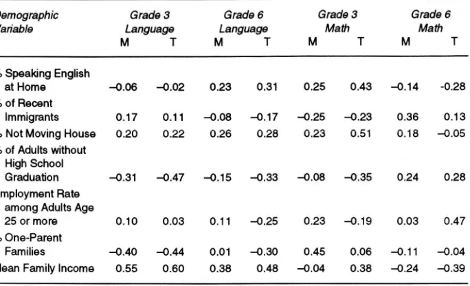 Table 3 Coefficients of Correlation between Measures of Language or Math 