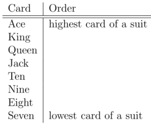 Table 2.2: Card order in null games