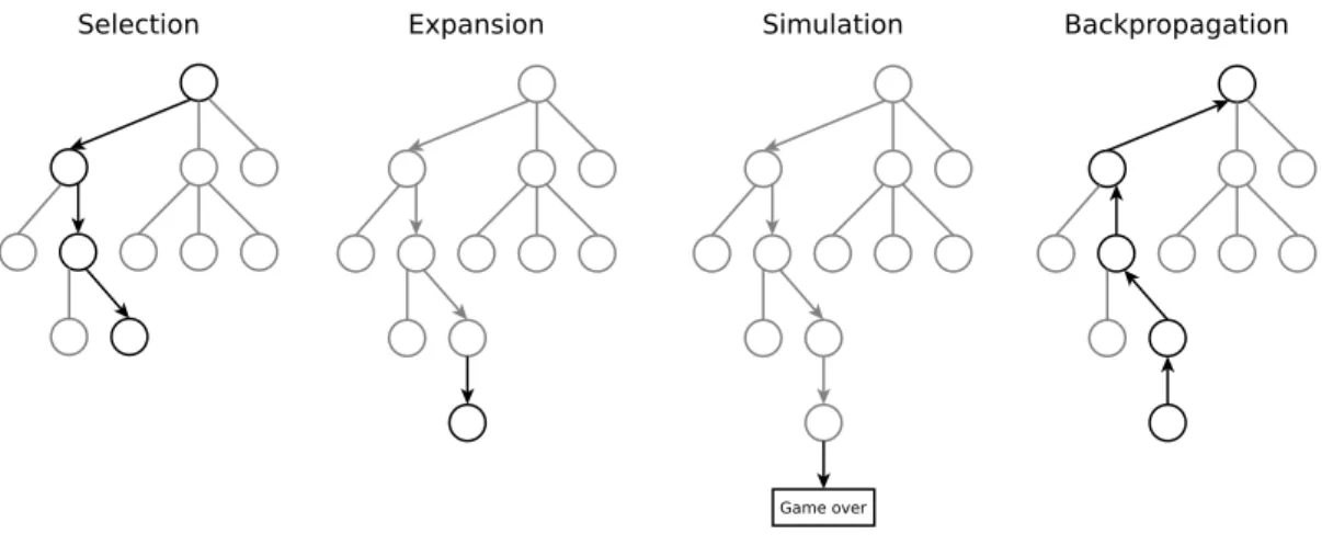 Figure 3.3: Monte Carlo tree search