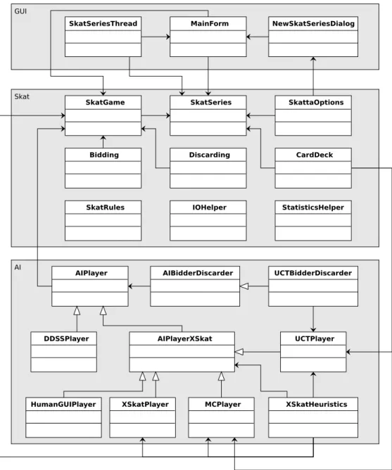 Figure 4.1: Class diagram of the Skat Tournament Arena