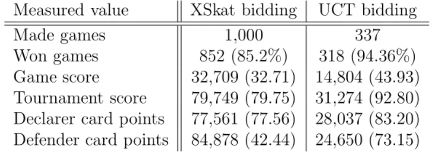 Table 5.1: XSkat vs. UCT bidding