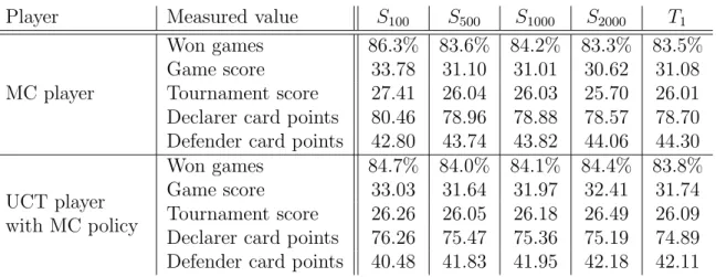 Table 5.2: MC player vs. UCT player with MC policy