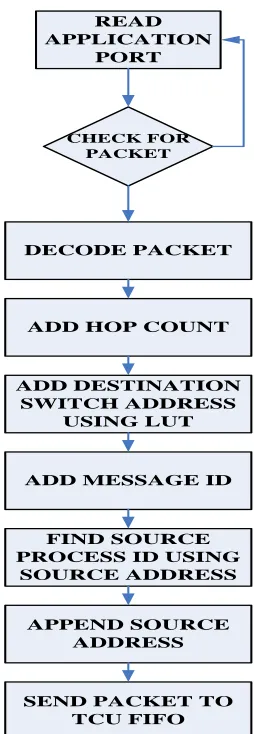 Fig.  3.  Flow Diagram showing packetization of Data  