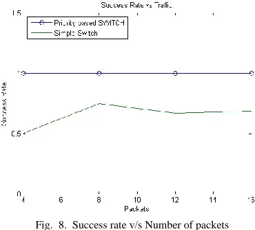 Fig.  8.  Success rate v/s Number of packets 