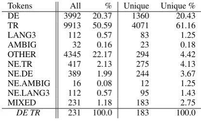 Table 2: Number of tokens classiﬁed by language tagsseen in the Spanish-Wixarika dataset
